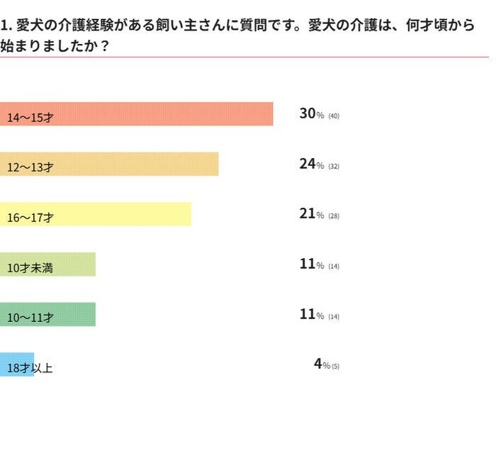 愛犬の介護、何才頃から始まった?