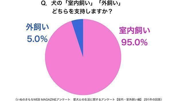 グラフ:犬の「室内飼い」「外飼い」どちらを支持しますか?