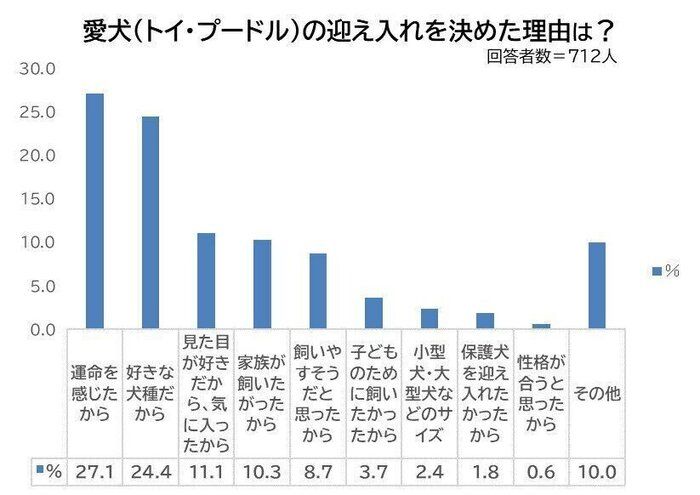 愛犬を迎え入れた理由は？