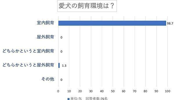 愛犬の飼育環境は?