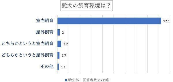 愛犬の飼育環境は?