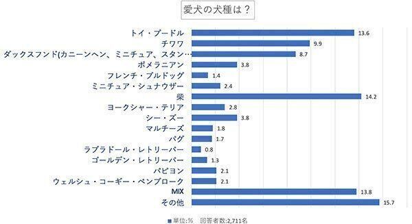愛犬の犬種は?