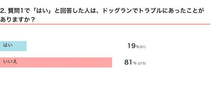 いぬのきもちWEB MAGAZINE『ドッグランに関するアンケートvol.01』 266件の回答