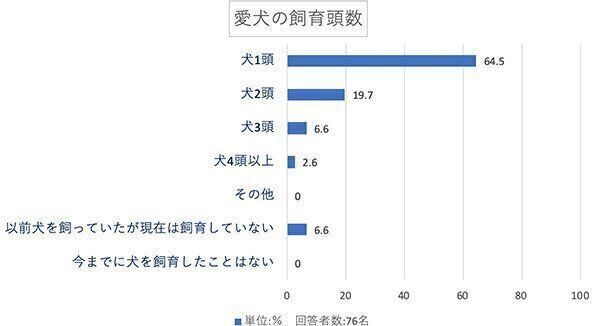 愛犬の飼育頭数は?