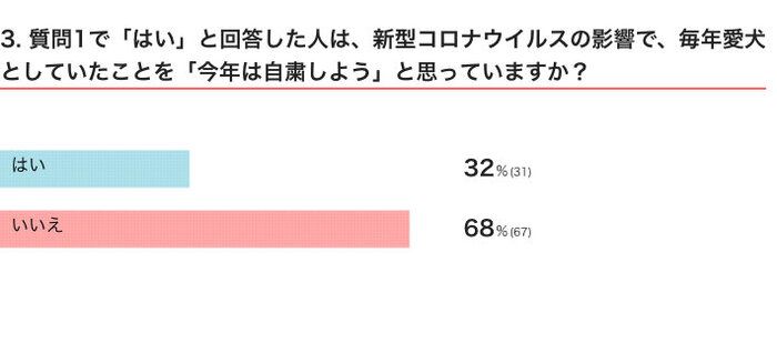 いぬのきもちWEB MAGAZINE 愛犬との年末年始に関するアンケートvol.02