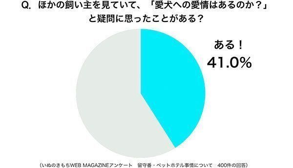 グラフ:ほかの飼い主を見ていて、「愛犬への愛情はあるのか?」と疑問に思ったことがある?