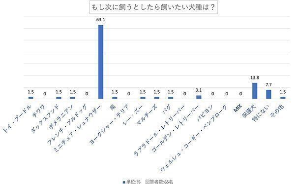 もし次に飼うとしたら飼いたい犬種は?