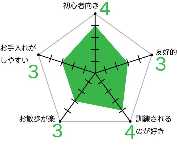 ミニチュア・ダックスフンドのグラフ