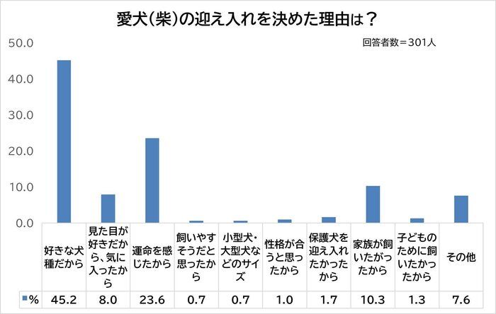 愛犬を迎え入れた理由は？
