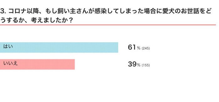 いぬのきもちWEB MAGAZINE 犬の飼い主さんへ「コロナ禍以降の気持ちの変化」に関するアンケートvol.01