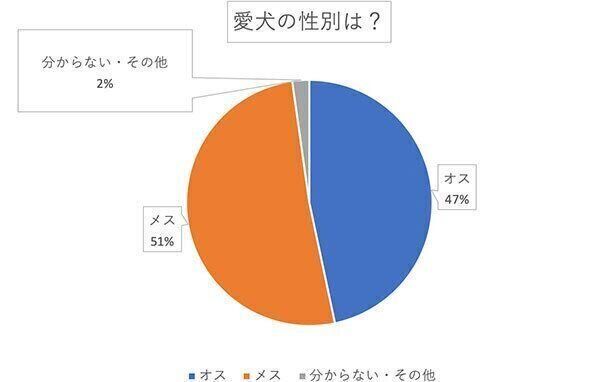 愛犬の性別は?