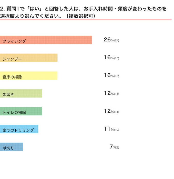 いぬのきもちWEB MAGAZINE『愛犬のお手入れの頻度に関するアンケートvol.01』 356件の回答