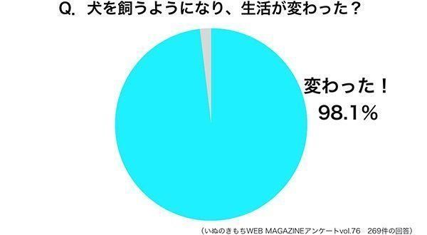 調査:犬を飼うようになり、生活が変わった?