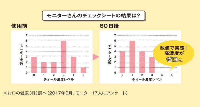 愛犬の歯みがきに悩む飼い主さんが体験!その結果は?