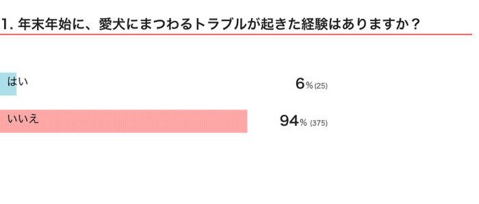 いぬのきもちWEB MAGAZINE 愛犬との年末年始に関するアンケートvol.01