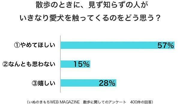 グラフ:散歩のときに、見ず知らずの人がいきなり愛犬を触ってきたらどう思う?