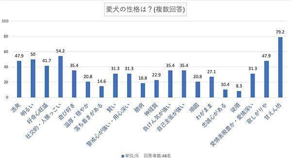 愛犬の性格は?