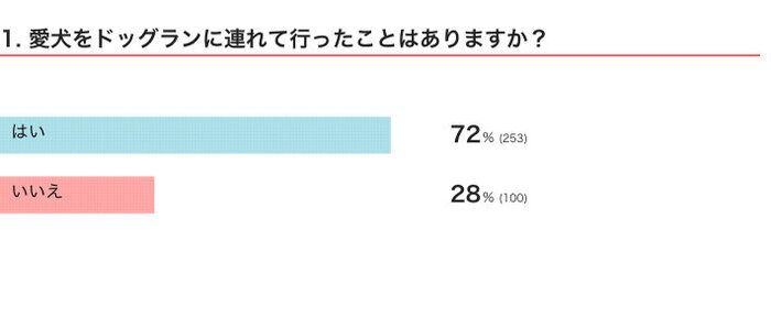 いぬのきもちWEB MAGAZINE『ドッグランに関するアンケートvol.01』 355件の回答