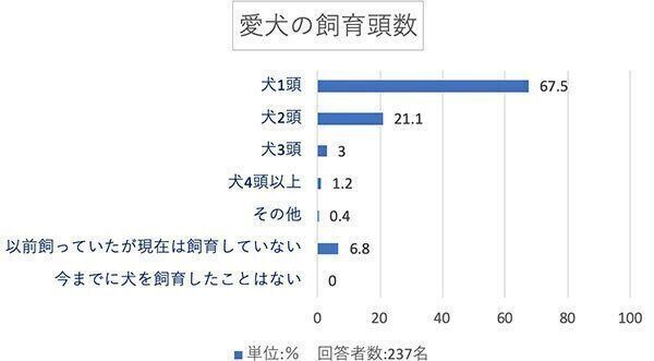 愛犬の飼育頭数は?