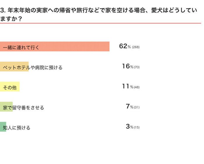 いぬのきもちWEB MAGAZINE 愛犬との年末年始に関するアンケートvol.01