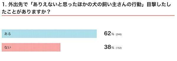 いぬのきもちWEB MAGAZINE 犬の飼い主さんのトラブルに関するアンケートvol.01 400件の回答