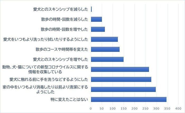 いぬ・ねこのきもちWeb「コロナ禍における犬・猫との暮らしアンケート調査」(2020年7月実施)