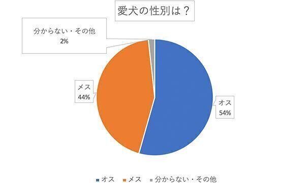 愛犬の性別は?