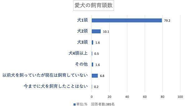 愛犬の飼育頭数は?
