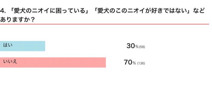 いぬのきもちWEB MAGAZINE 愛犬のニオイに関するアンケートvol.01