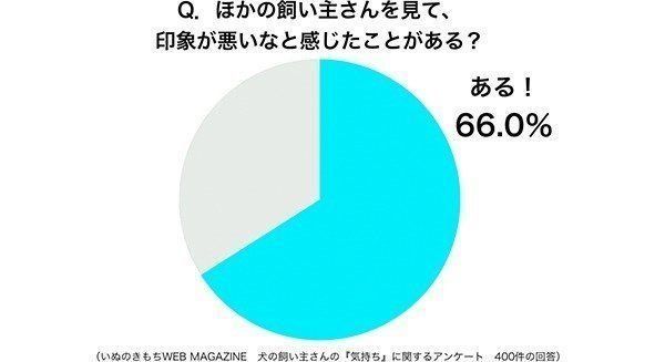 グラフ:ほかの飼い主さんを見て、印象が悪いなと感じたことがある?