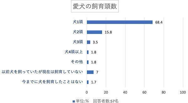 愛犬の飼育頭数は?