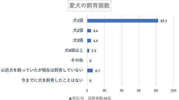愛犬の飼育頭数は?