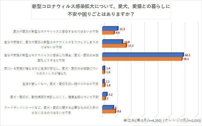 いぬ・ねこのきもちWeb「コロナ禍における犬・猫との暮らしアンケート調査」(2020年7月実施)
