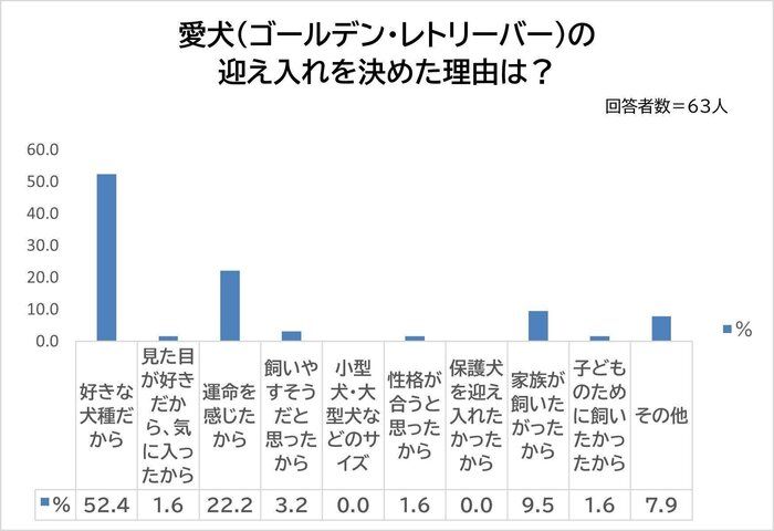 愛犬を迎え入れた理由は？