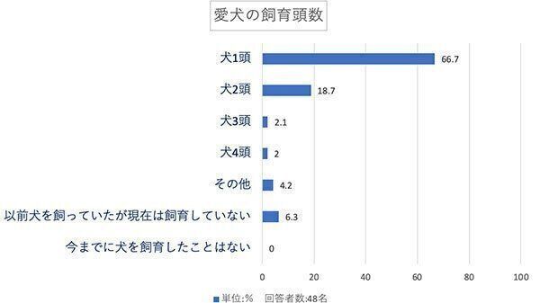 愛犬の飼育頭数は?