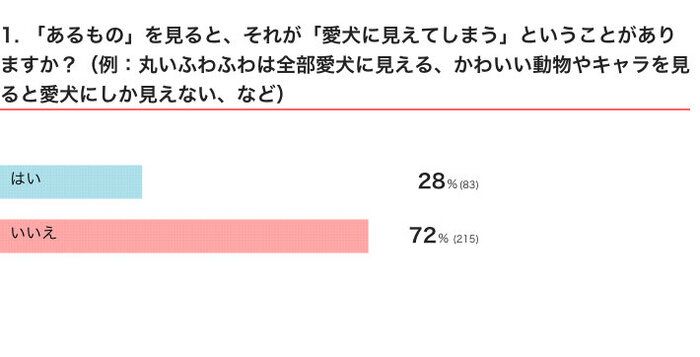 いぬのきもちWEB MAGAZINE『「犬飼いあるある」に関するアンケートvol.15』 300件の回答
