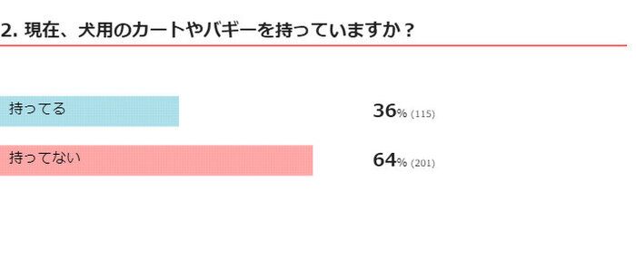 犬用のカートを持っている?持っていない?