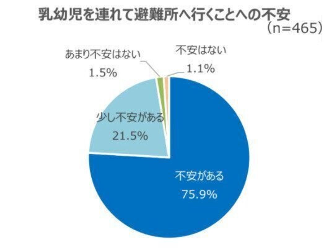 コロナ禍 約9割のママが乳幼児を連れて避難所へ行くことに不安 妊婦は液体ミルクに強い関心 たまひよ