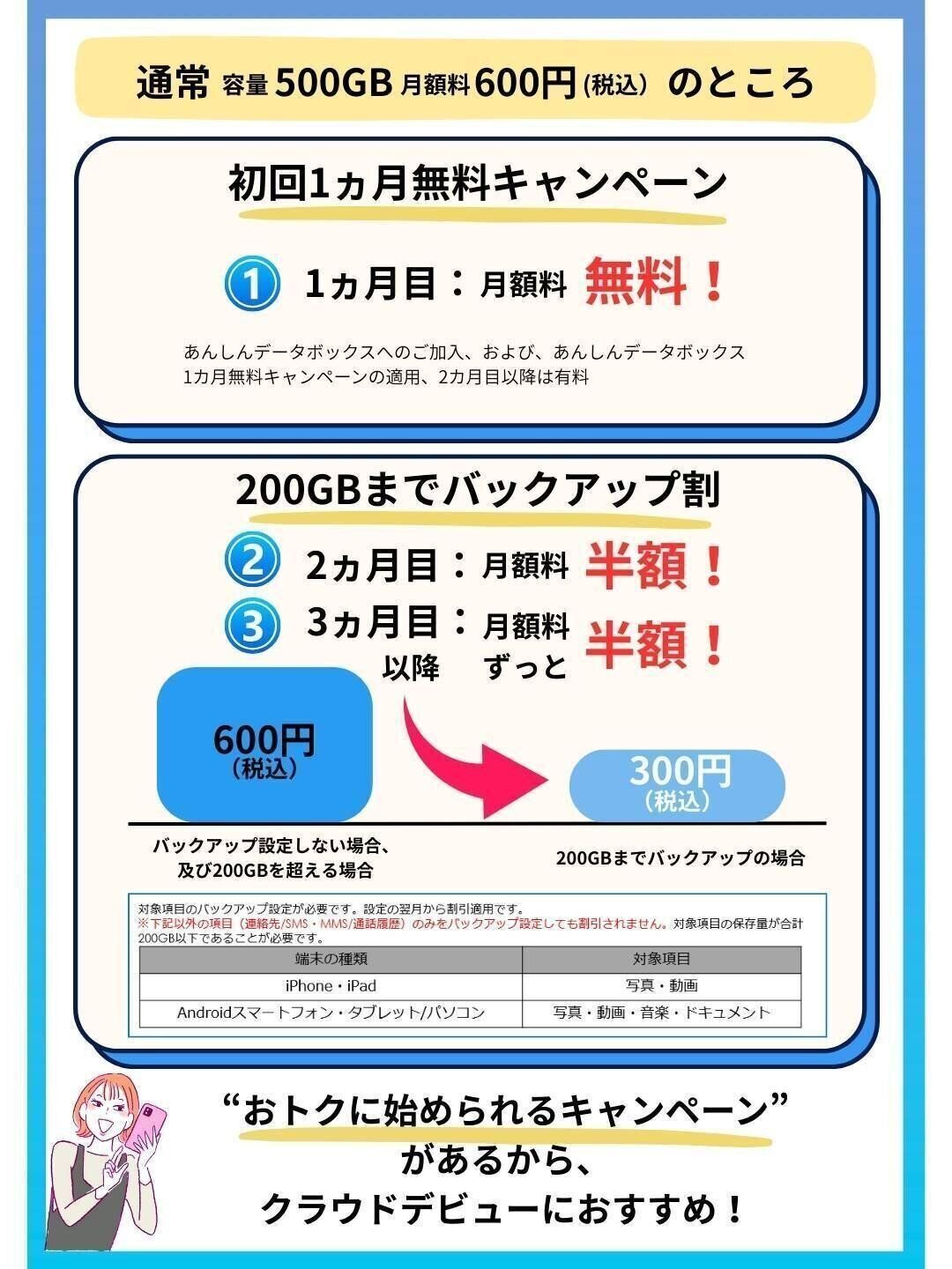 あんしんデータボックス割引キャンペーン情報:初回1カ月無料キャンペーン・200GBまでバックアップ割
