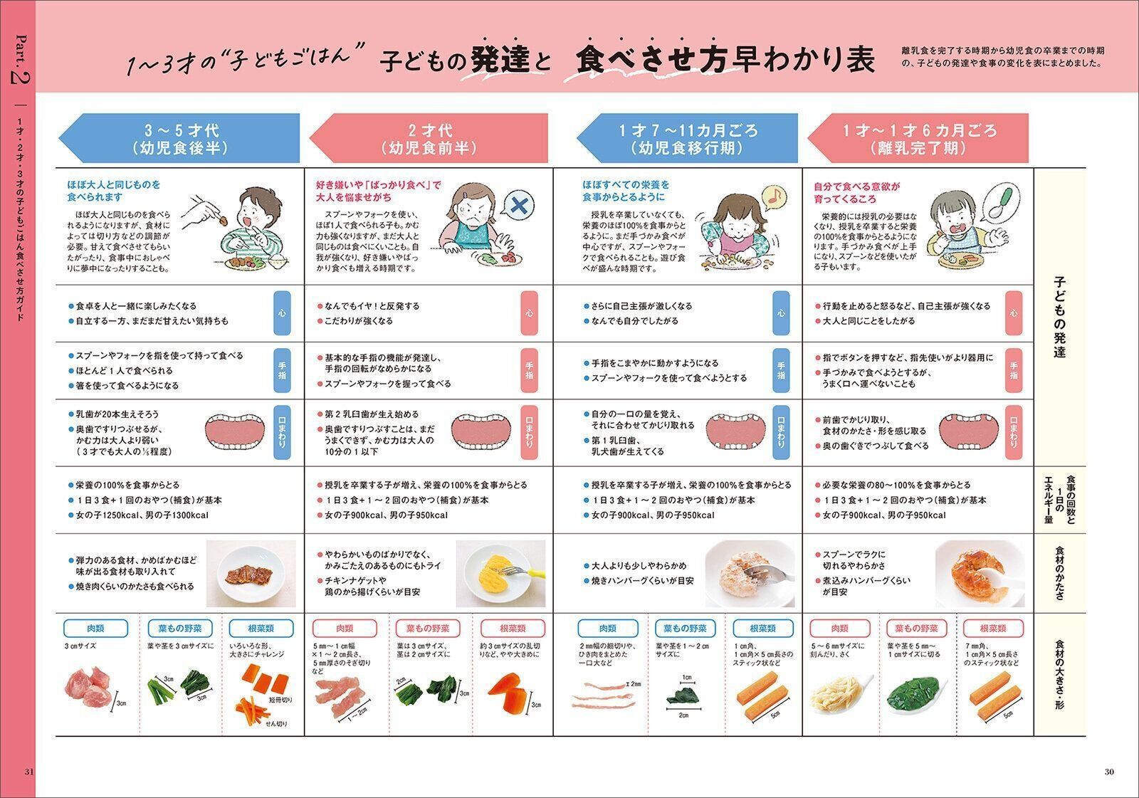 【Part.2】1才・2才・3才の子どもごはん 食べさせ方ガイド