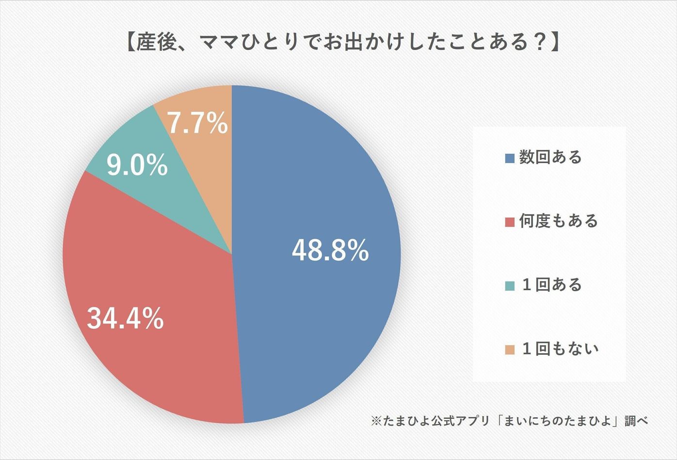 産後ママのひとりお出かけの実態は 14 860人のリアルママボイス たまひよ 産後ママのひとりお出かけの実態は 14 860人のリアルママボイス たまひよ