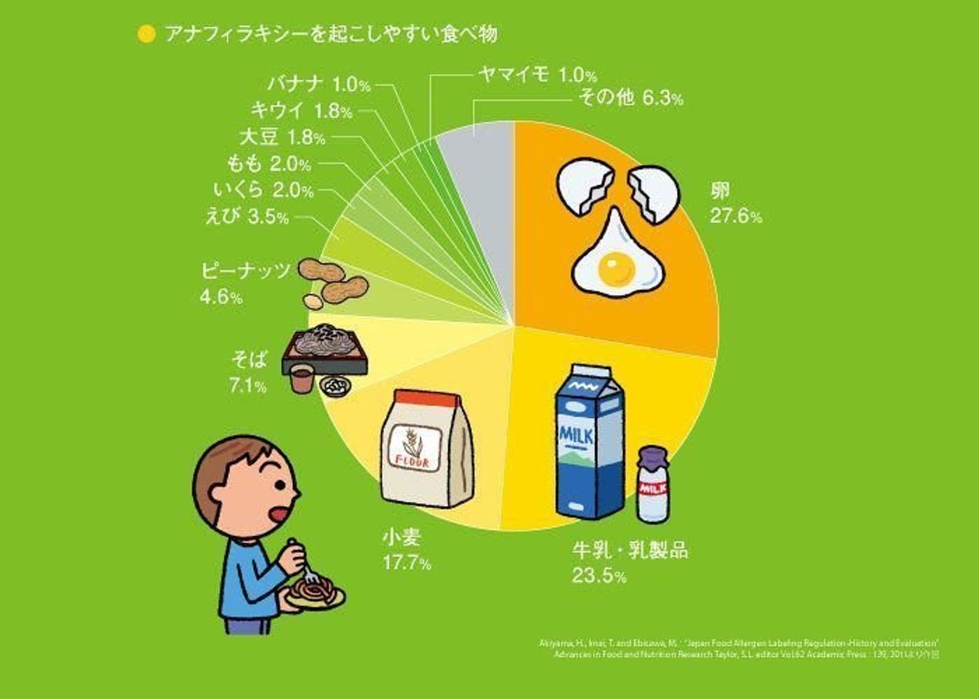 医師監修 食物アレルギーから子どもを守るために知っておくべきこと たまひよ 医師監修 食物アレルギーから子どもを守るために知っておくべきこと たまひよ