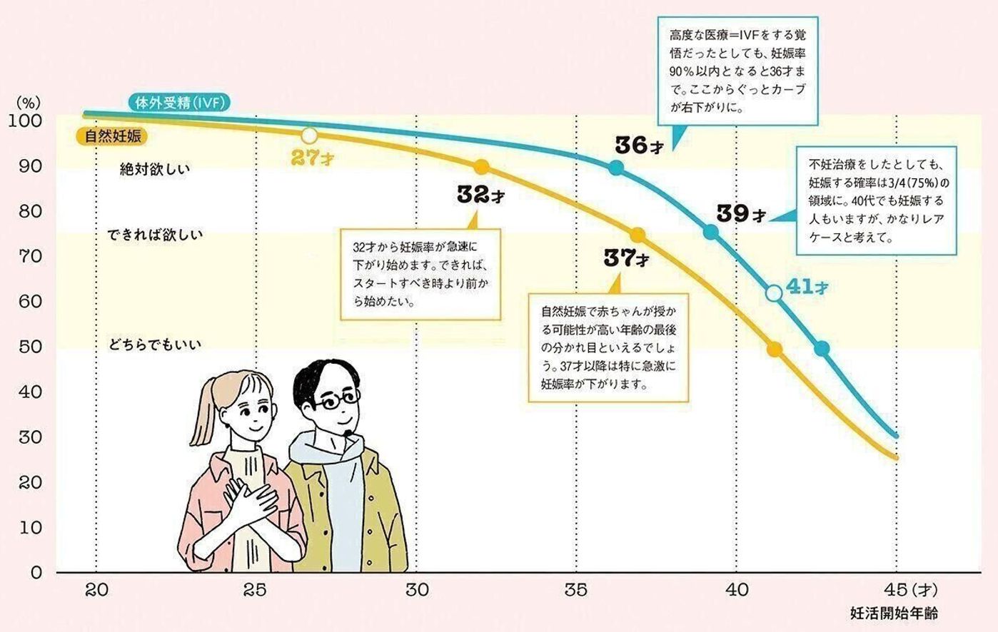 妊活スタートは遅くとも自然妊娠なら32歳 体外受精なら36歳がギリギリという厳しい現実 たまひよの妊活 妊活スタートは遅くとも自然妊娠なら32歳 体外受精なら36歳がギリギリという厳しい現実 たまひよの妊活