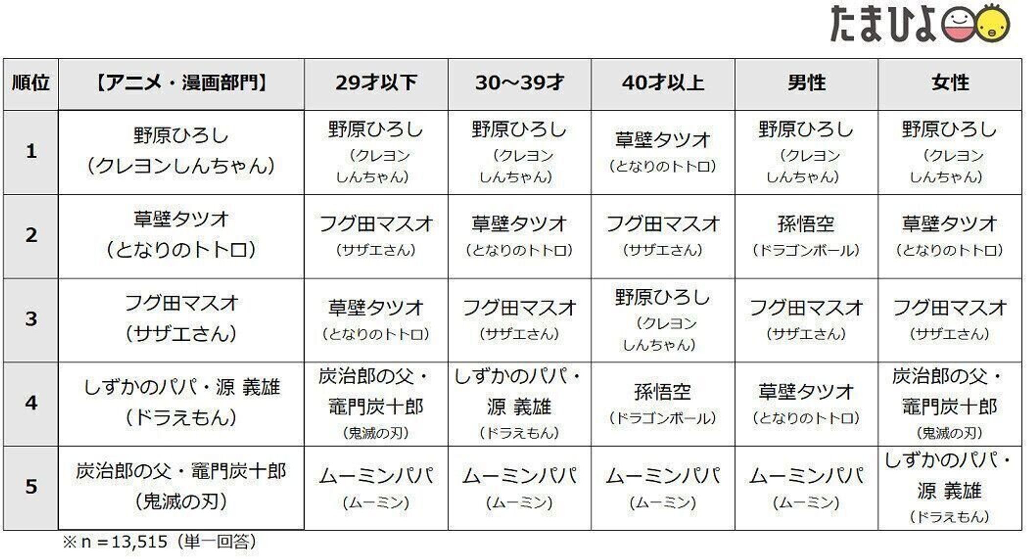 13 515人が選んだ たまひよ理想のパパランキング21 発表 理想のパパ 第1位は杉浦太陽さん 令和の 理想のパパ は 家族の時間を大切にする人 新設 アニメ 漫画部門 は野原ひろしさん クレヨンしんちゃん が1位に輝く たまひよ 13 515人が選んだ たまひよ理想のパパランキング21 発表 理想のパパ 第1位は杉浦太陽さん 令和の 理想のパパ は 家族の時間を大切にする人 新設 アニメ 漫画部門 は野原ひろしさん クレヨンしんちゃん が1位に輝く たまひよ