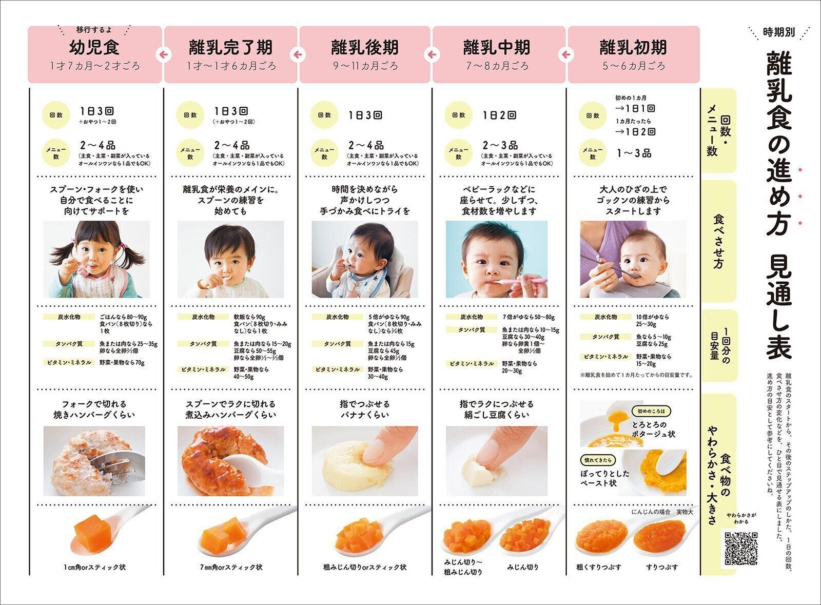 【とじ込みシート】時期別 離乳食の進め方 見通し表