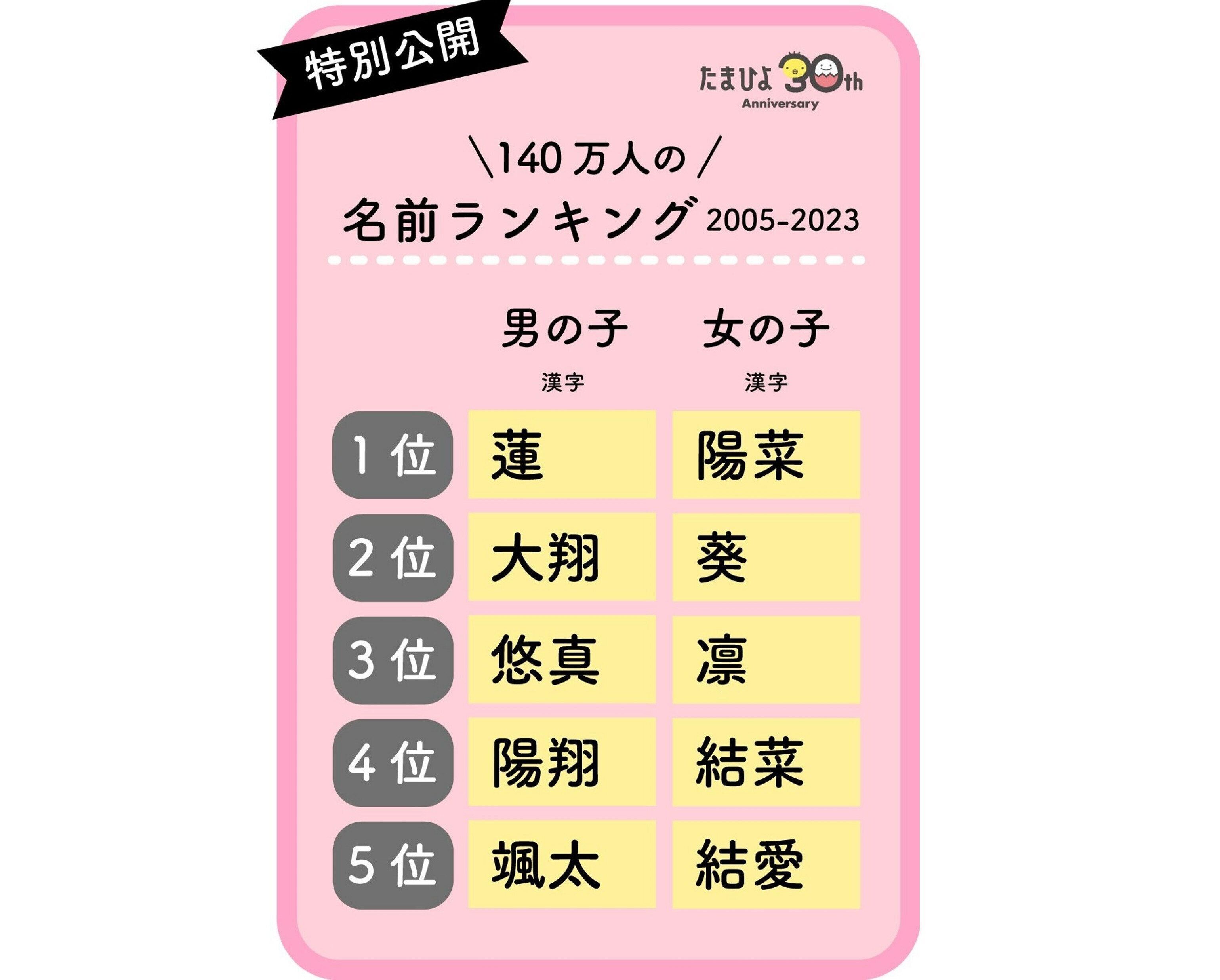 140万人の名前ランキング2005-2023