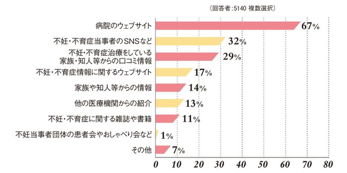 【DATA】不妊・不育治療を始める際に、治療の情報はどのように探しましたか?