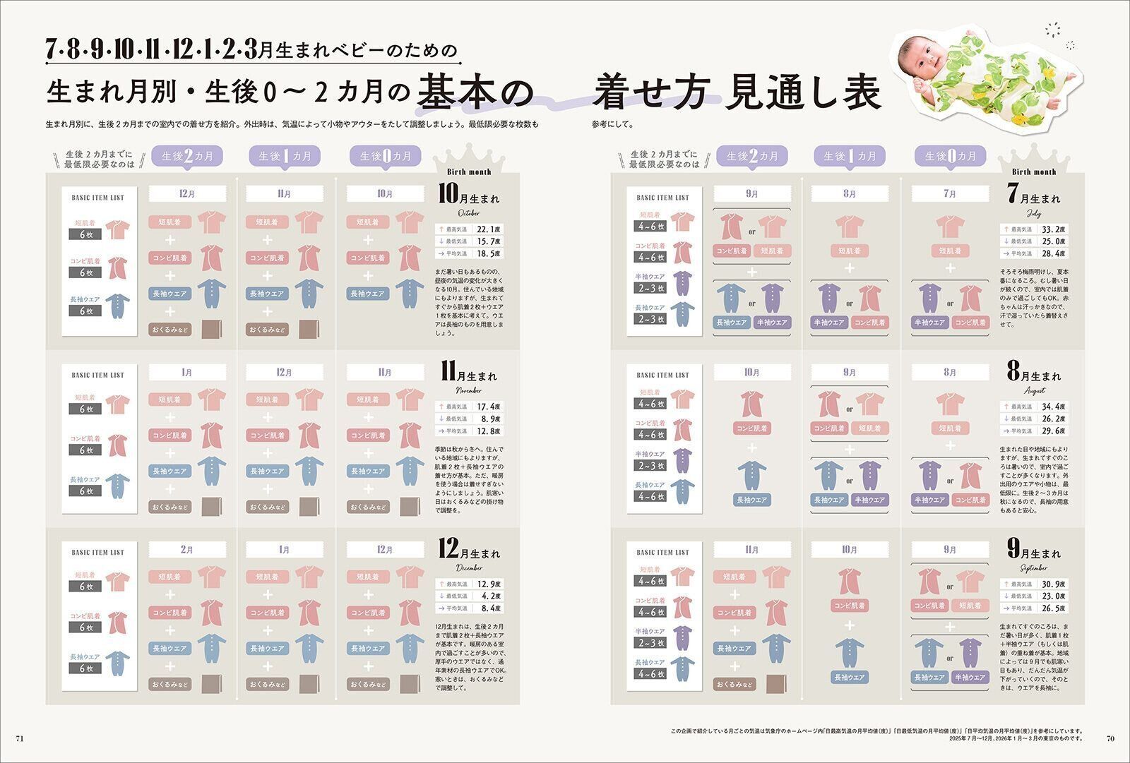 【特集】7･8･9･10･11･12・1・2・3月生まれ 赤ちゃんの肌着・ウエア何を何枚？