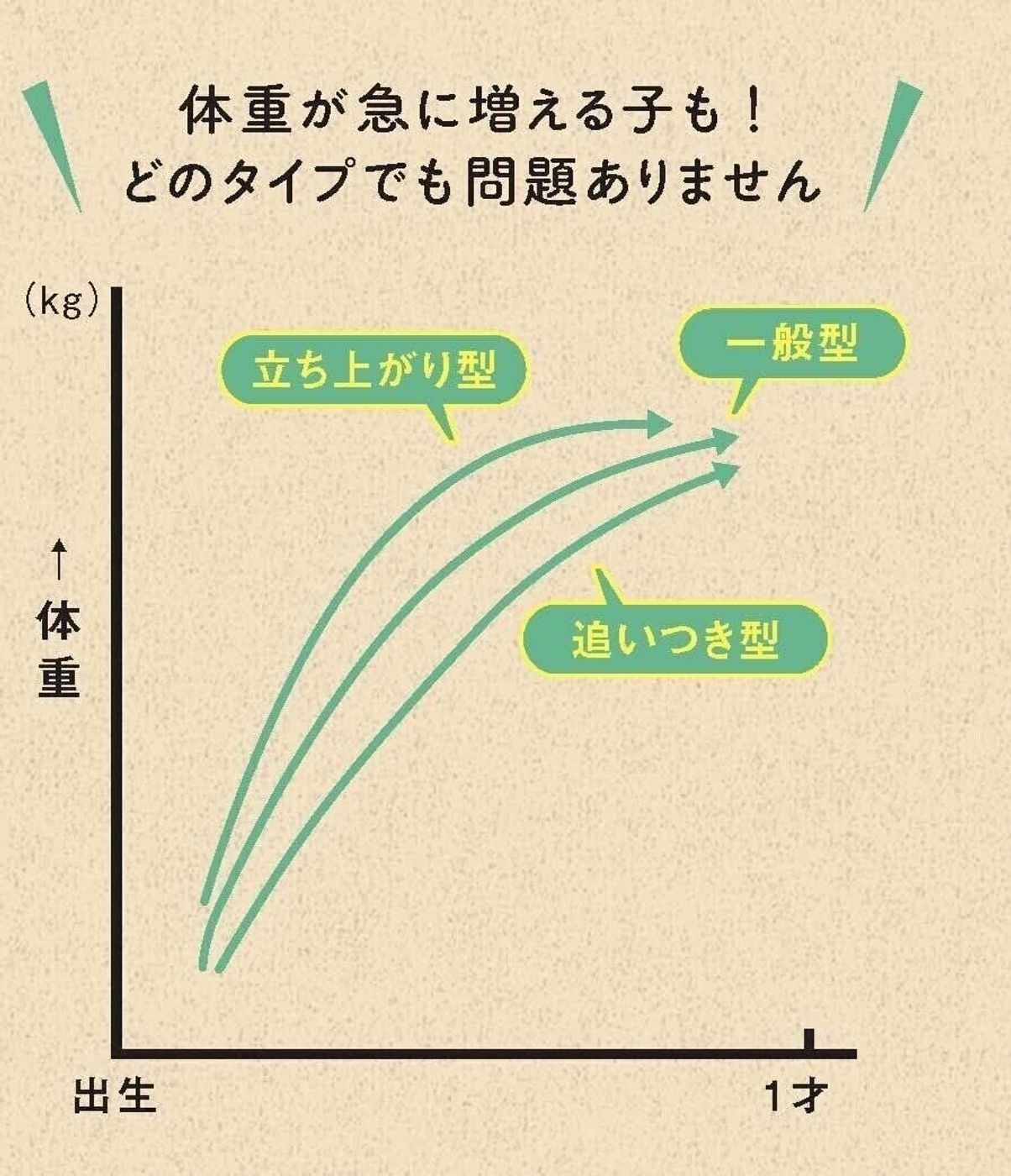 背が伸びない 体重が減ってる 母子手帳 乳幼児身体発育曲線の見方 活用方法 たまひよ 背が伸びない 体重が減ってる 母子手帳 乳幼児身体発育曲線の見方 活用方法 たまひよ