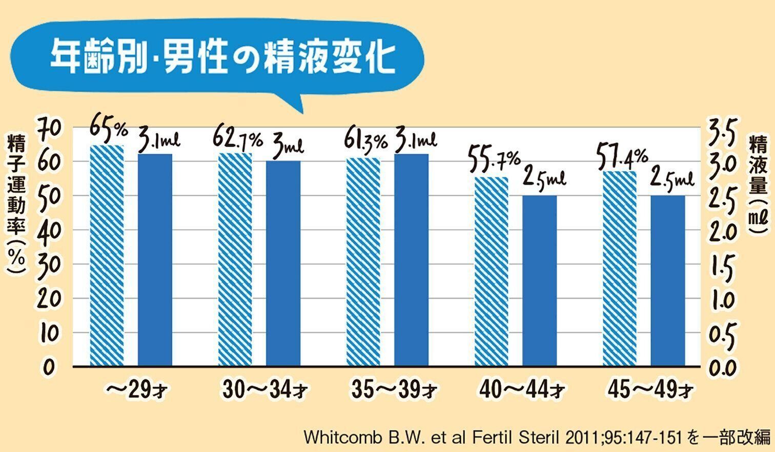 ※青の斜線軸が運動率、青い軸が精液量。いずれも40歳ごろから減少します。